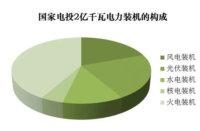 随着6月29日10时58分中国电力河北沽源400兆瓦“光伏+储能”示范项目二期220兆瓦工程全容量并网发电，国家电投电力装机规模突破2亿千瓦，其中，风电装机规模3915.41万千瓦，光伏装机规模4423.45万千瓦，水电装机规模2462.69万千瓦，核电装机规模921.27万千瓦，清洁能源占比达62.39%。